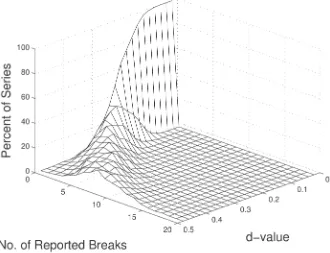 Figure 1The distribution of the number of breaks reported by ART for series with 4000 data points is presented in reporting no breaks to reporting multiple breaks for all replications