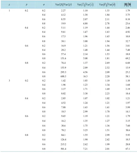 Table 2. Efficiency of moments estimators.                                                                                                                       