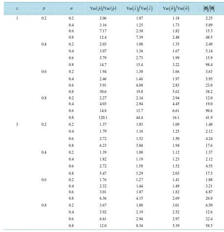 Table 3. Efficiency of quasi-likelihood estimators.                                                                                                                       