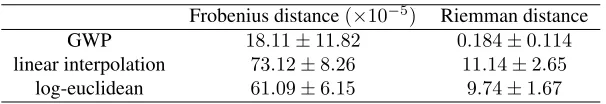 Figure 1: Graphic results for DTI interpolation (2×) applied in synthetic data. (a) Downsampled DTI ﬁeld (data used for estimation)