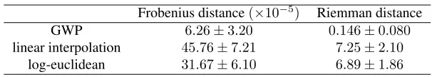 Figure 3: Graphic results for DTI interpolation (2×) applied in real DTI data. (a) Downsampled DTI ﬁeld (data used for estimation)