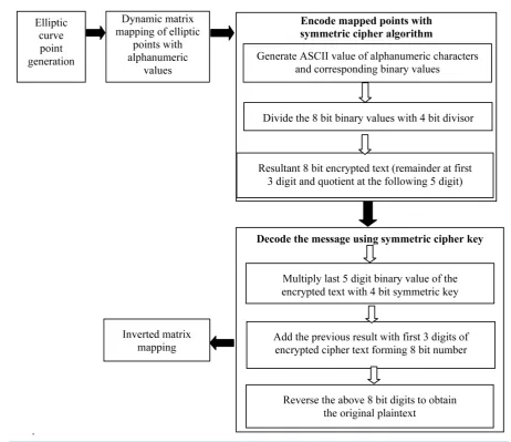 Figure 2. Security implementation block diagram.                                                               