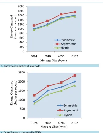 Figure 5. Energy consumption at sink node.                                              