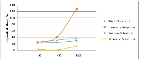 Table 3. Tabular Data of Static Structural analysis results 