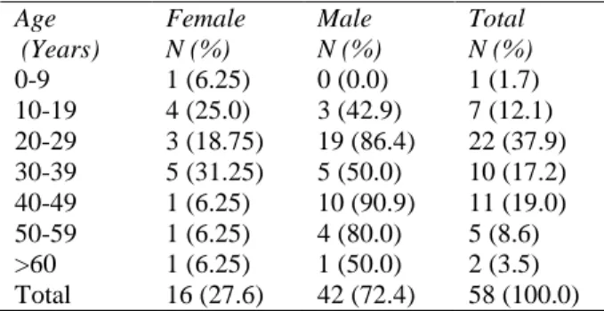 Table  1  shows  the  age  and  sex  distribution  of 