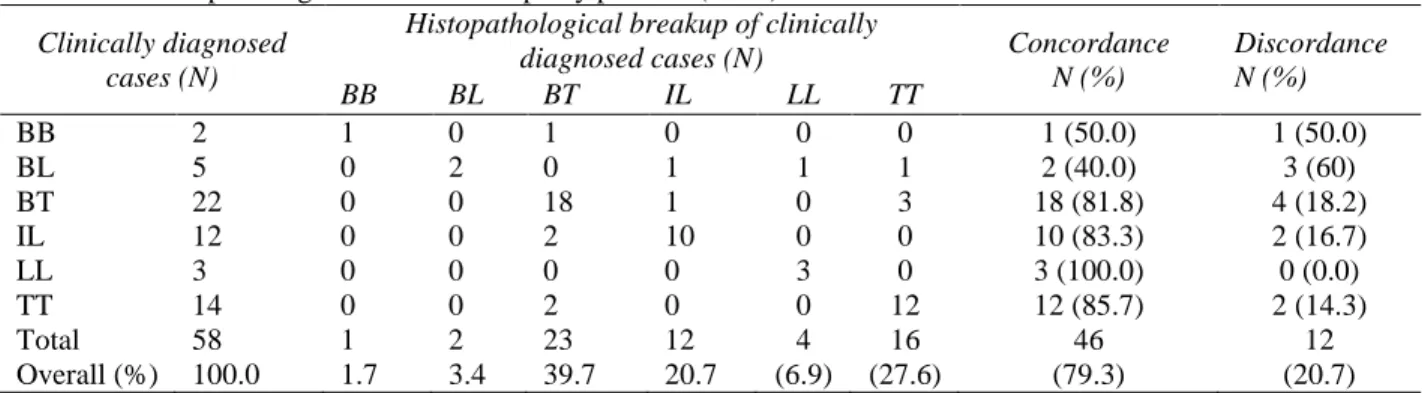 Table 4 Clinicopathological correlation leprosy patients (n=58). 