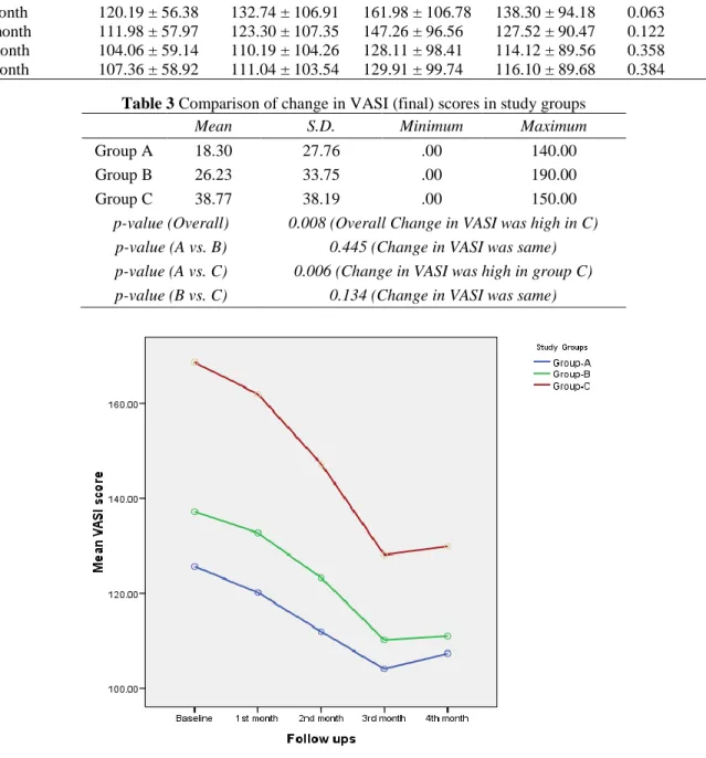 Table 3 Comparison of change in VASI (final) scores in study groups 