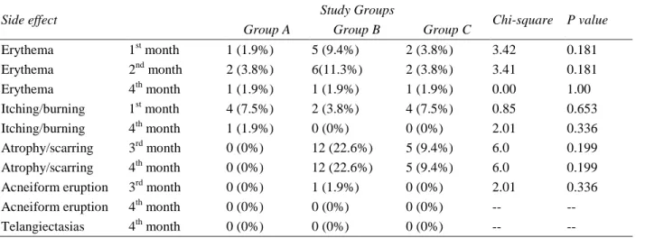 Table 5 Comparison of side effects in study groups. 