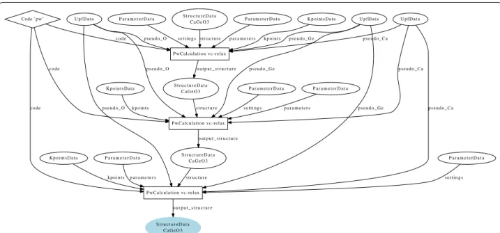 Fig. 1  Workflow of TCOD entry  10000008 . The workflow consists of three consecutive relaxations of GaGeO 3  structure with the Quantum ESPRESSO 