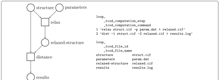 Fig. 2  Example of a simple workflow [ 24 ]. Graph view (left) and representation in TCOD CIF (right)