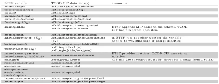 Table 1  Comparison of a selection of TCOD CIF data items with respect to the corresponding ETSF variables