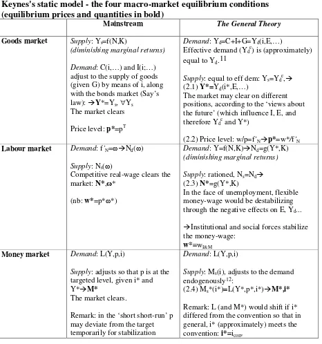 Table 1 Keynes's static model - the four macro-market equilibrium conditions 