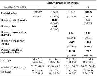 Table 4. Redistribution vs. Inequality (b): segmented sample 