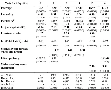 Table 7.  Inequality and growth relationship (System GMM) 