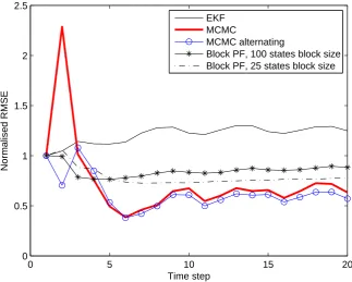 Figure 1.The RMSE based on 50 Monte Carlo runs, 3000 particles of thesubgradient-based MCMC algorithm with Metropolis Hastings step comparedwith the EKF and block PF