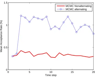 Figure 2. Mean acceptance rate computed based on 50 Monte Carlo runs of thesubgradient-based MCMC algorithm with Metropolis Hastings step