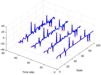 Figure 3. Dynamic compressed sensing example. A typical signal realization isshown over time