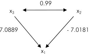 Figure 1.2: Causal paths with mediation by x3                                              