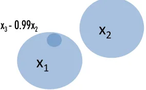 Figure 1.4: Venn diagram after orthogonalization.