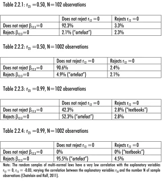 Table 2.2.1: r23 =0.50, N=102 observations  