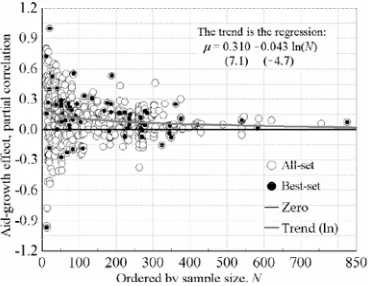 Figure 3.2: Artefact of publication: the size of the effect decreases with the size of the sample 