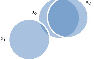 Figure 1.1: Venn diagram for the three simple correlations 