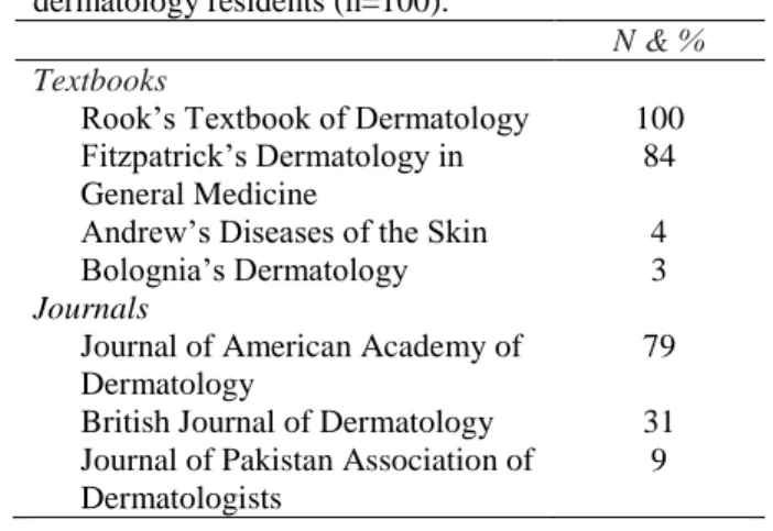 Table 2  Therapeutic / diagnostic procedures learnt by  dermatology residents (n=100).