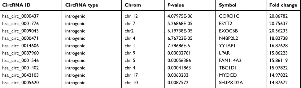 Table 4 Comparison of the grade 3 EC with the adjacent non-cancerous endometrial tissue for the top 10 upregulated circRNAs (foldchange>2 and P<0.05) ranked by fold changes in microarray date