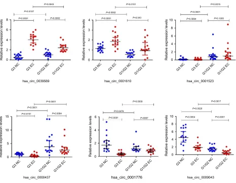 Figure 5 Quantitative real-time PCR validation for the expression of six circRNAs.Notes: The expression levels of six circRNAs were validated by qPCR in 30 patients