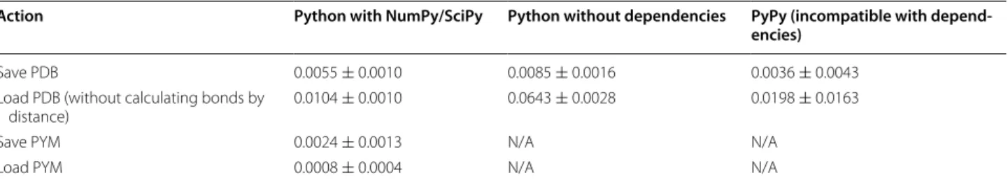 Table 3  Average Scoria execution times for various file I/O tasks, running in three different Python environments