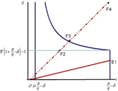 Figure 1 below presents a graphical representation of the steady state with thegrowth rate on the vertical axis and the interest rate on the horizontal axis.