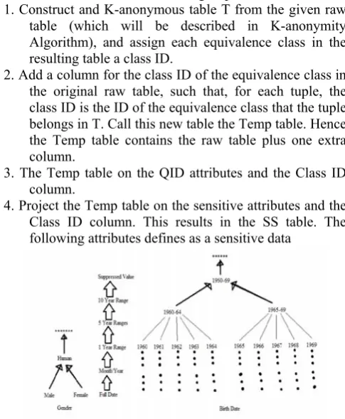 table (which will be described in K-anonymity 