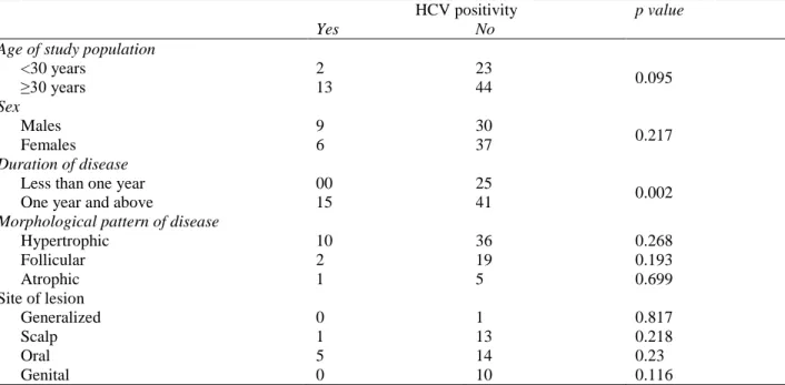 Table 1  Stratification of age, gender, duration of disease and HCV seropositivity (n=82).