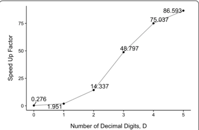 Fig. 2  Acceleration of G.A.M.E. relative to Su’s CPU DP as a function of 