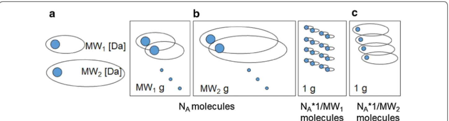 Fig. 1  Avogadro statistics—two molecules,  MW 1  (Da) and  MW 2  (Da), a can be scaled to a substance and can agglomerate  N A  molecules using mole  metrics
