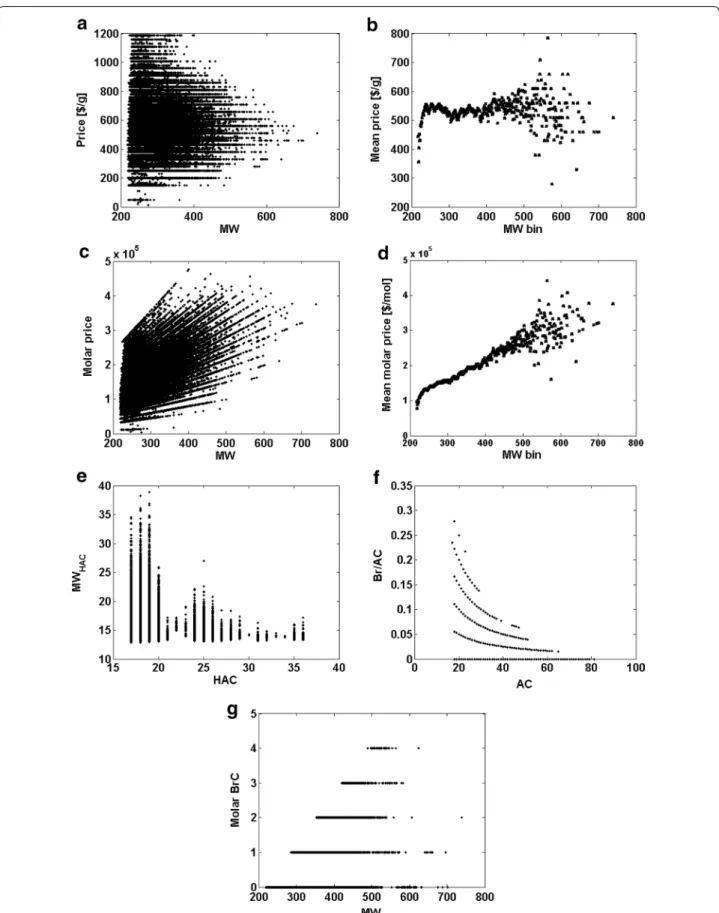 Fig. 3  Selected descriptors of the ca. 2.5 mln library data for chemical compounds according to Ref