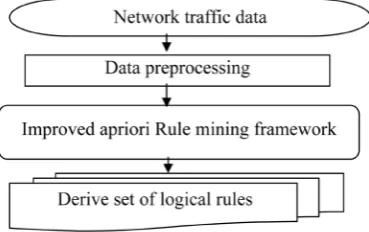 Figure 2. Network traffic monitoring process using improved apriori rule mining framework