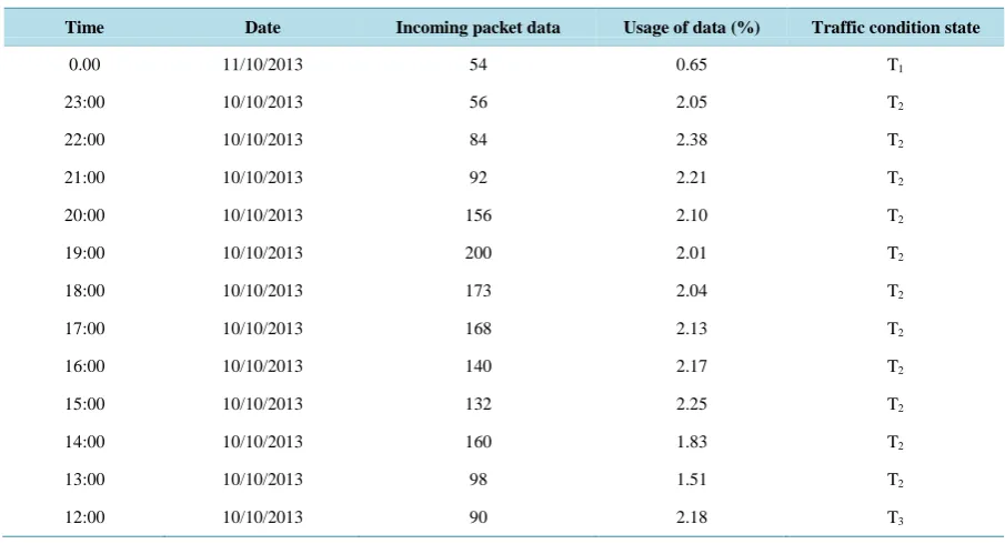 Table 1. Sample network traffic dataset.                                                                       