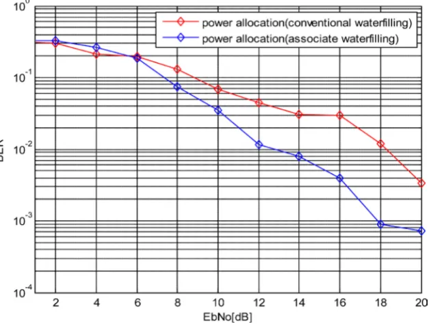 Figure 7. BER vs. SNR for power allocation methods by conventional and associate waterfilling