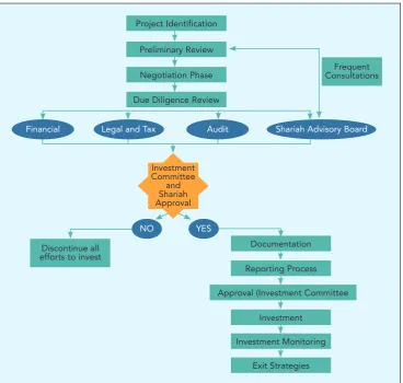 Figure 5: Shari’ah-compliant investment process