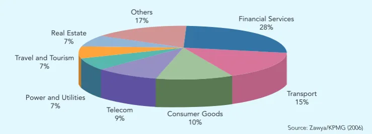 Figure 6: Sector Focus of Islamic Private Equity 1997-2006