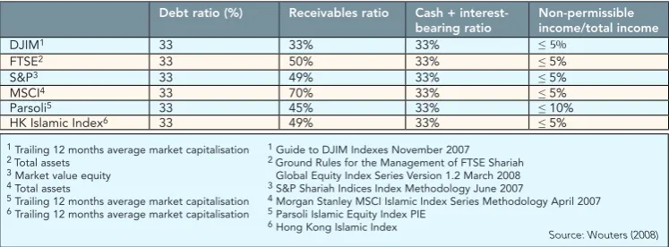 Table 1: Financial screening ratios 