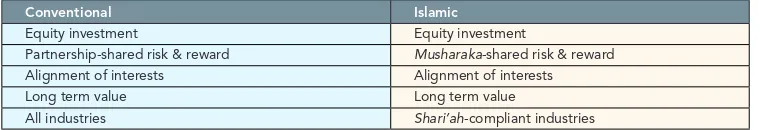 Table 2: Conventional versus Islamic Private Equity