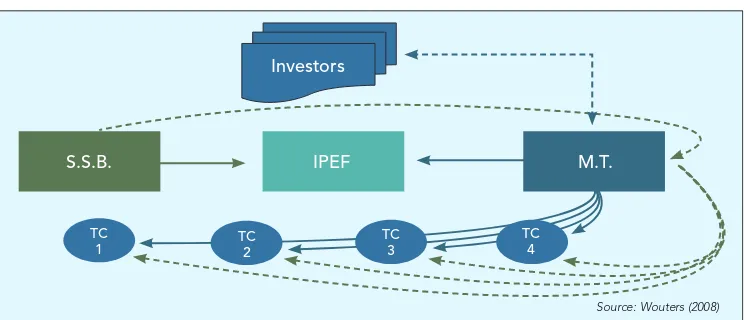 Figure 3: An overview on the structure of IPE funds