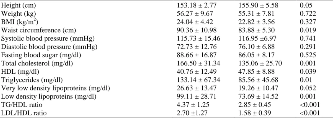 Table 6 Altered lipid levels in lichen planus: A comparison with previous studies. 