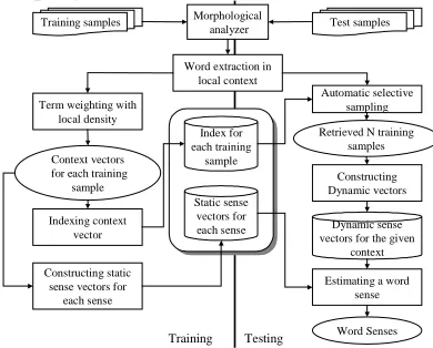Fig. 1 The overall system description 