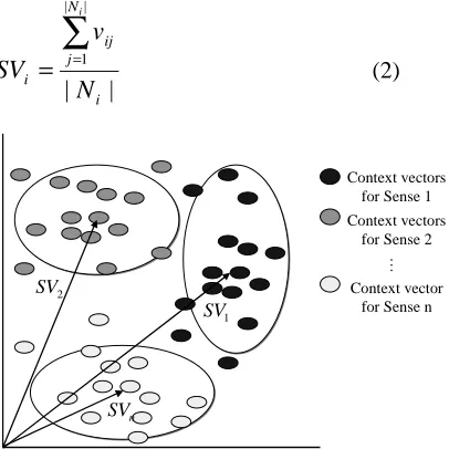 Fig.2 A graphical representation of static sense vectors  