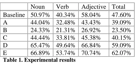 Table 1 shows experimental results. In the result , all systems and baseline show higher performance on noun and adjective than verb