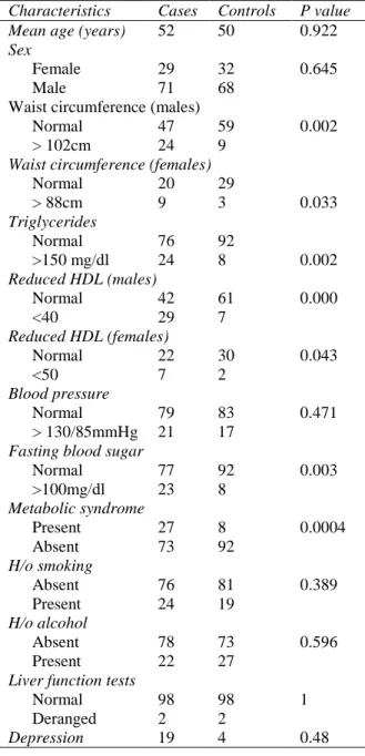 Table  1  Different  clinical  and  laboratory  parameters  in cases and controls. 
