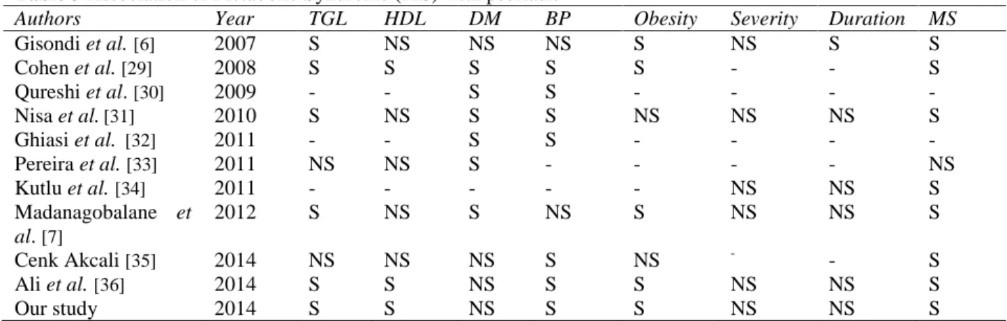 Table 3 Association of Metabolic Syndrome (MS) with psoriasis 
